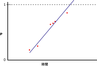 使用線性迴歸的模式化不良資料