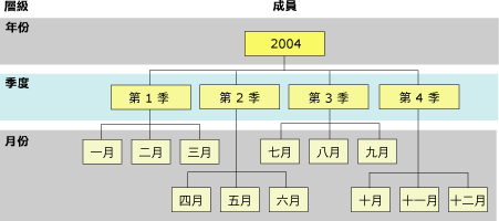 時間維度的層級和成員階層