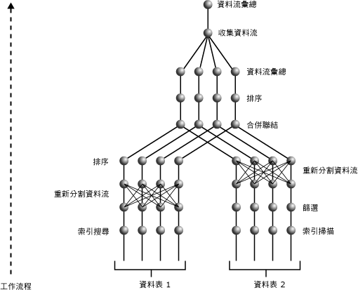 使用 DOP 4 的查詢計劃，牽涉到兩個資料表的聯結