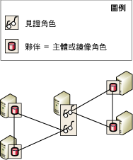 作為 2 個資料庫之旁觀的伺服器執行個體