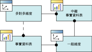 邏輯結構描述/多對多維度關聯性