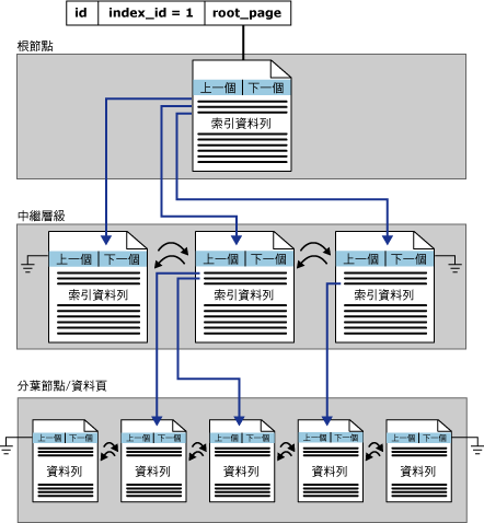 叢集索引的層級