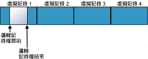 在截斷記錄檔之後的記錄檔結果