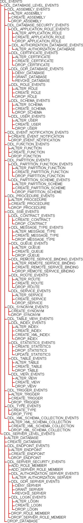 資料定義語言事件和事件群組