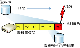 正在還原簡單模式資料庫