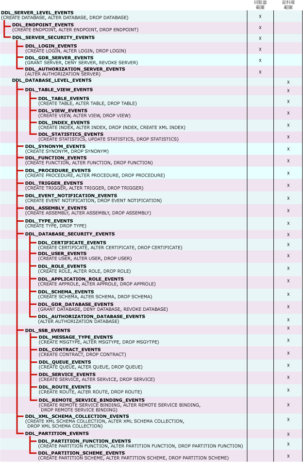 適用 DDL 觸發程序的 DDL 事件群組