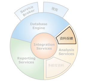 具有資料採礦的元件介面