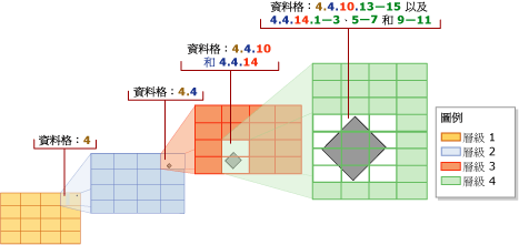 最深的資料格最佳化