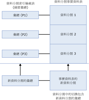 資料分割對齊的索引檢視切換