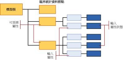 貝氏機率分類的模型內容結構