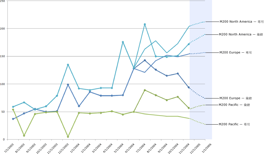 Excel 圖表比較預測