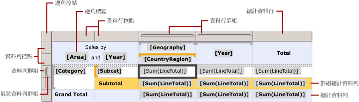 Tablix 資料區域