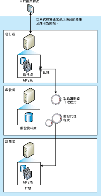 異動複寫元件和資料流程