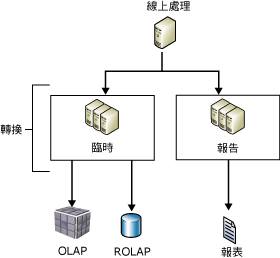 正在複寫資料至報表伺服器