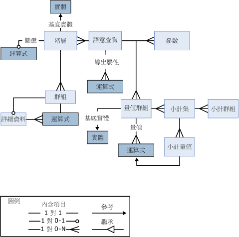 查詢物件關聯性的視覺表示法