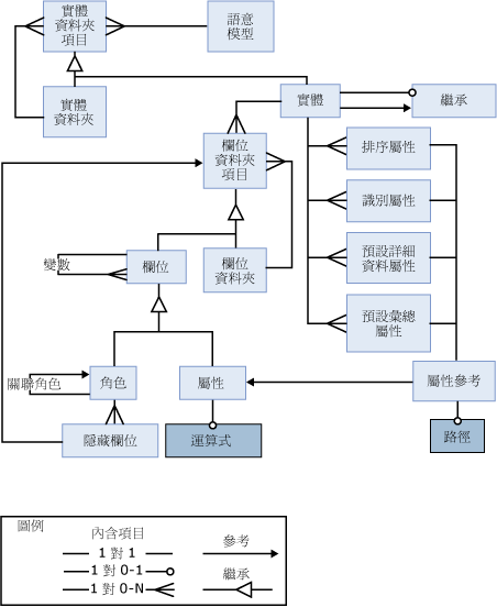 語意物件的視覺表示法