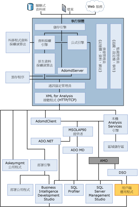 Analysis Services 系統架構圖表