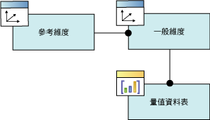 邏輯圖表，參考的維度關聯性