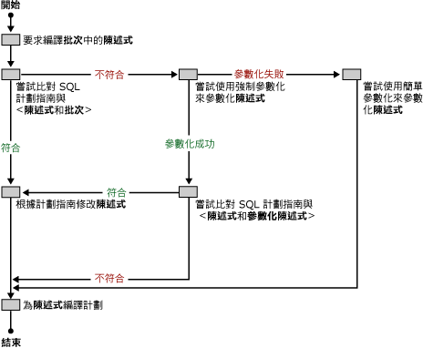 SQL Server 如何將計畫指南與查詢相符