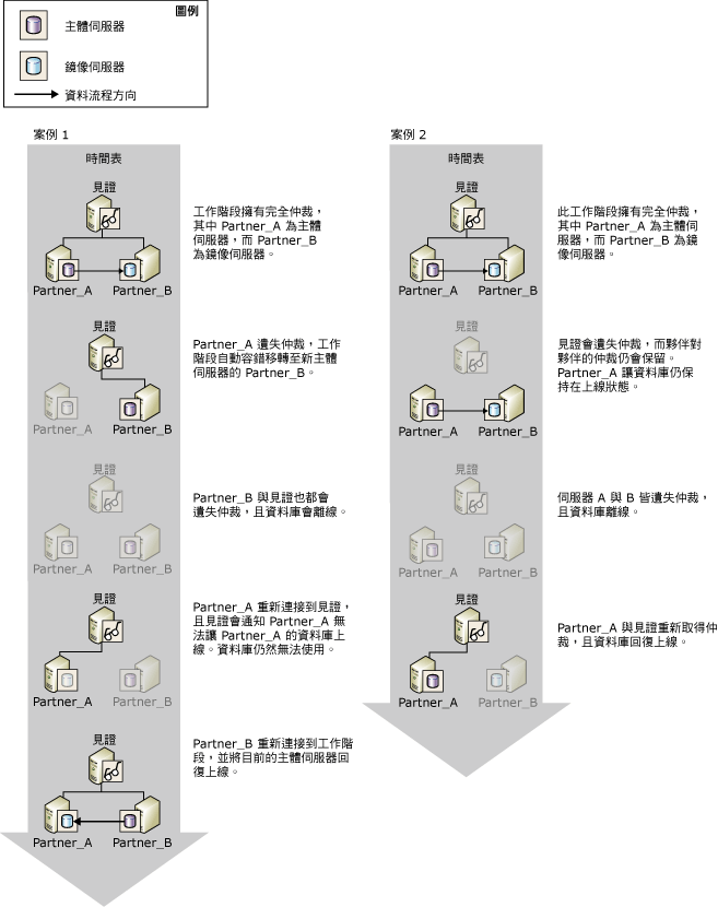 見證與夥伴如何合作