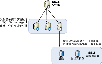 SSIS 負載平衡架構概觀