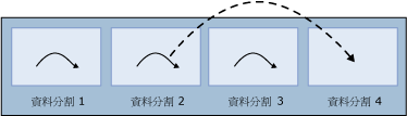 顯示完成後重新指派的執行緒