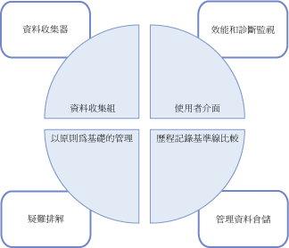 資料管理中的資料收集器角色