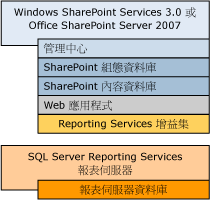 Bb677368.sharepointrscompdesc_single(zh-tw,SQL.100).gif