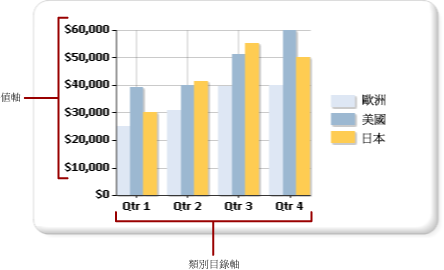 圖表類別與數值座標軸