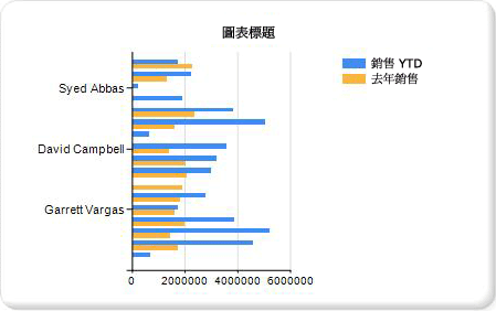 新增橫條圖步驟 1 教學課程