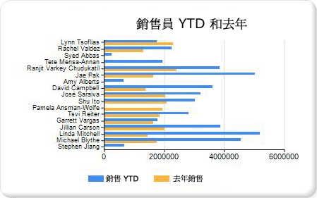 新增橫條圖步驟 4 教學課程