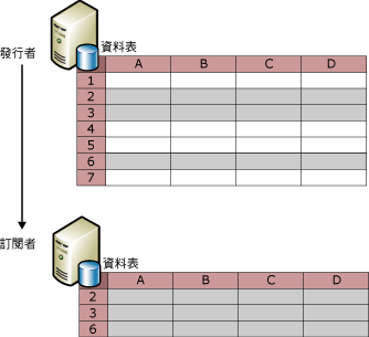 資料列篩選