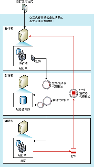 佇列更新元件和資料流程