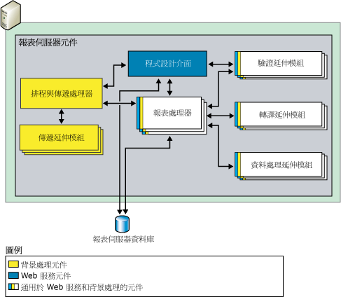 報表伺服器元件