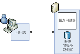 單一伺服器部署組態