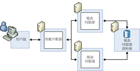 標準向外延展部署組態