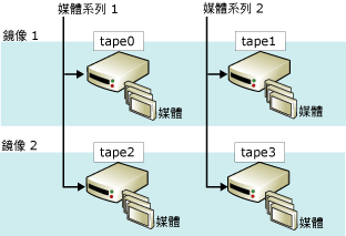 鏡像媒體集：兩個具有兩個鏡像的家族