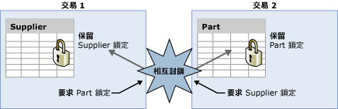 顯示交易死結的圖表