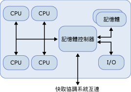 具有 4 個處理器的 NUMA 節點