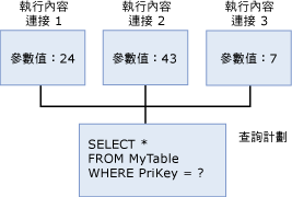 執行內容、相同查詢、不同的常值