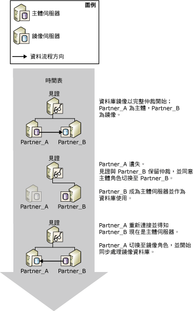 自動容錯移轉