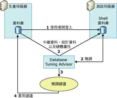 Database Engine Tuning Advisor 測試伺服器使用方式