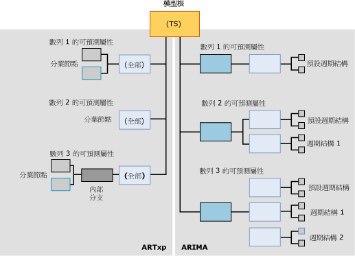 時間序列模型的模型內容結構