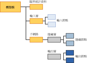 類神經網路的模型內容結構