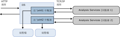 顯示元件間連接的圖表