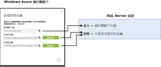 將儲存體帳戶對應至 SQL 認證