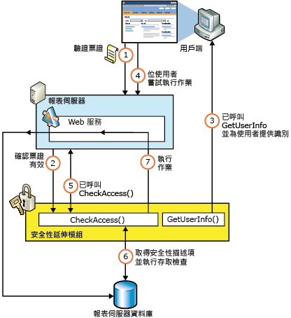 Reporting Services 安全性授權流程