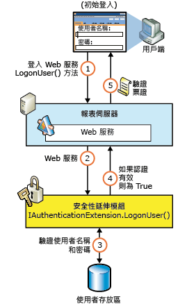 Reporting Services 安全性驗證流程