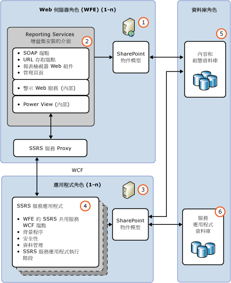 SSRS SharePoint 功能架構