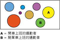 通勤者傾向的叢集模式